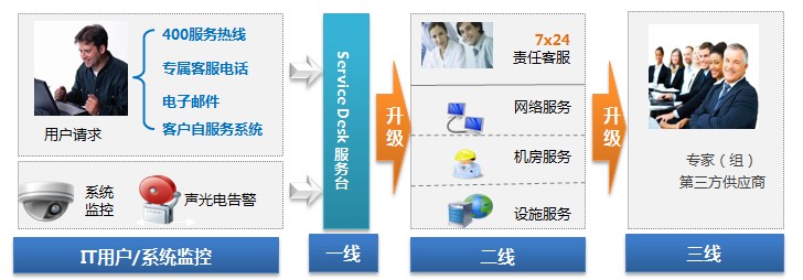 宝腾互联客户服务流程